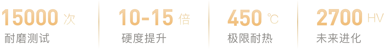 15000次耐磨测试，10-15倍硬度提升，450℃极限耐热，2700HV维氏硬度