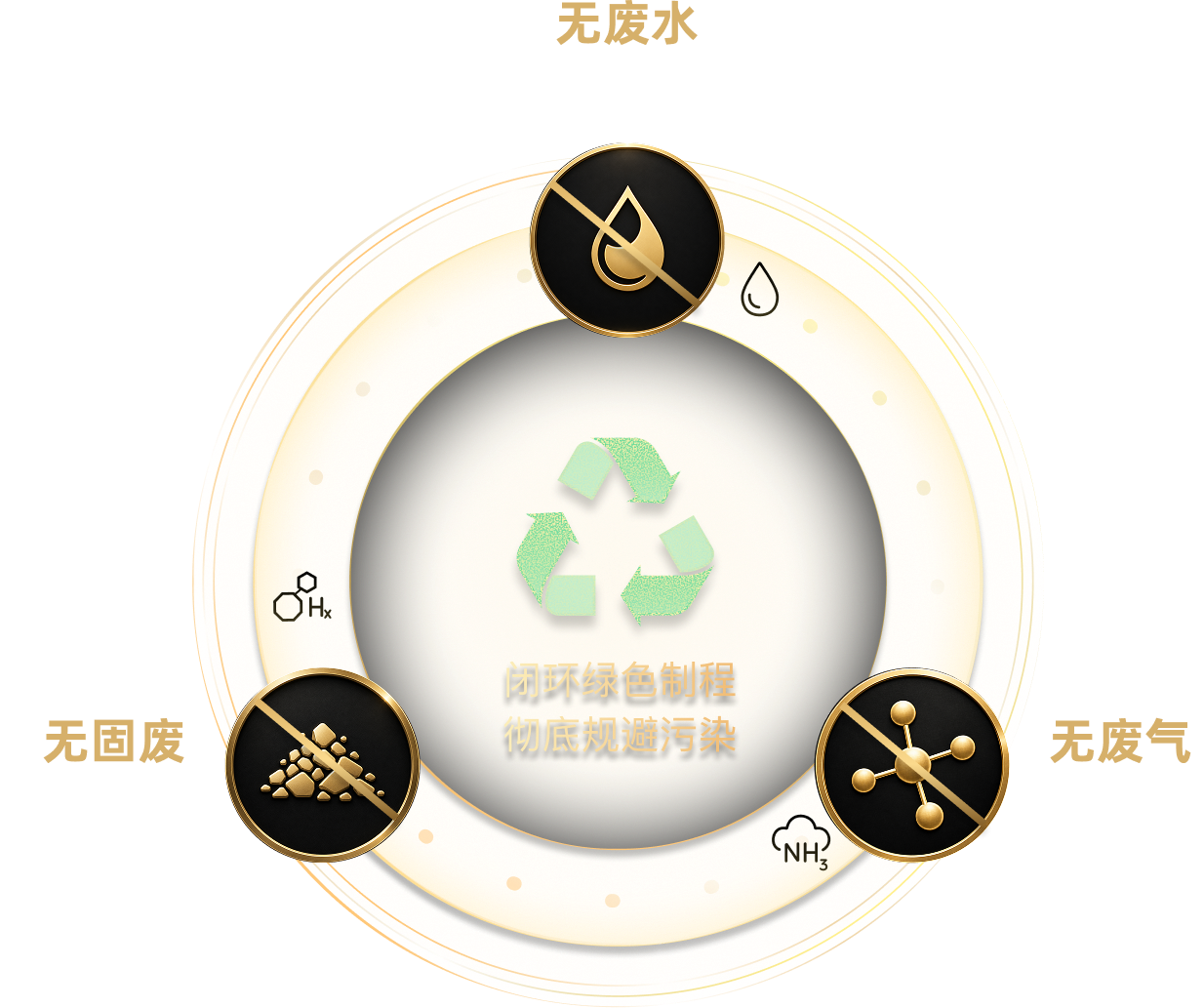 闭环绿色制程：无废水、无固废、无废气，彻底规避污染